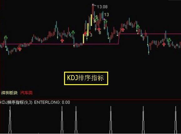 KDJ排序指標公司源碼