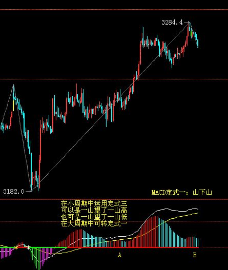 MACD指標(biāo)的山外山形態(tài)的實戰(zhàn)運(yùn)用