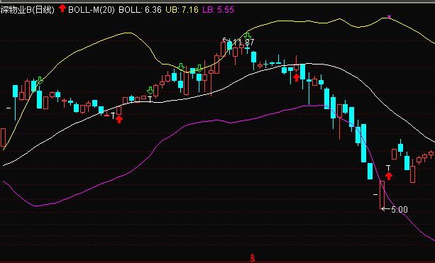 運(yùn)用BOLL指標(biāo)進(jìn)行中陰階段的輔助判斷