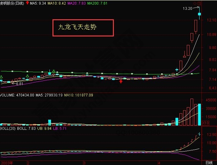 股價(jià)與布林通道所形成的“龍游九天”走勢(shì)