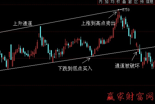 利用支撐線和阻力線進(jìn)行波段操作