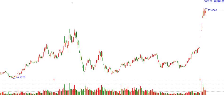 銀禧科技K線走勢