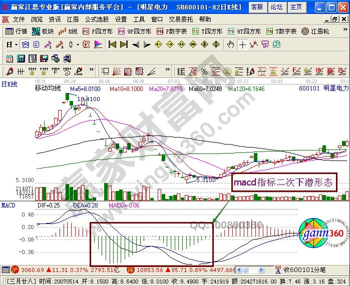 二次下潛形態(tài)的實(shí)戰(zhàn)意義