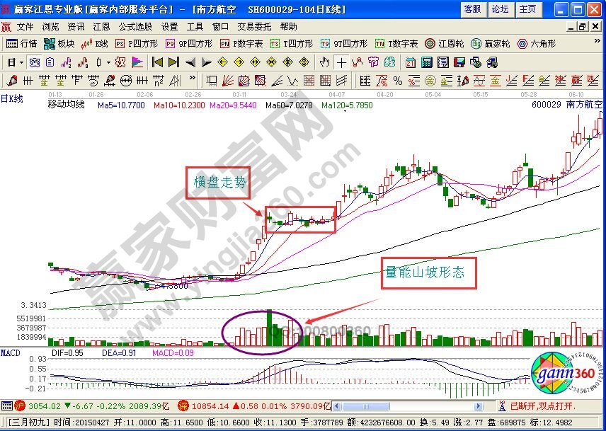 量能“山坡”形態(tài)的選股方法
