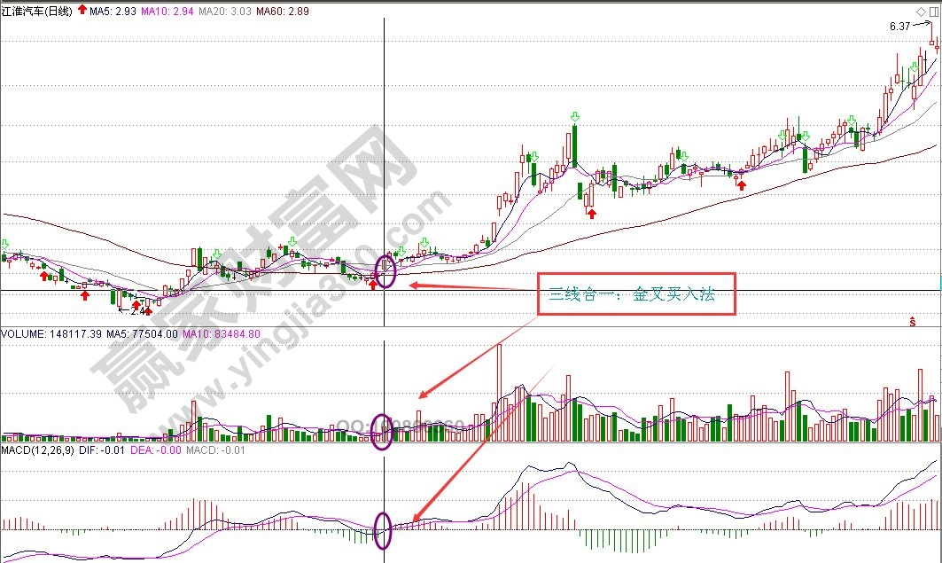 股票三線合一技術(shù)形態(tài)