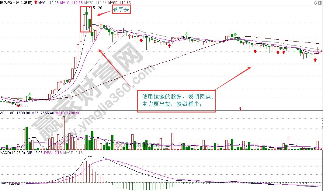 股票拉鏈K線圖形態(tài)