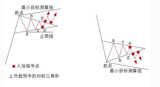 對稱三角形形態(tài).jpg