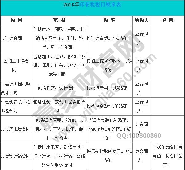 2016年印花稅稅目稅率表