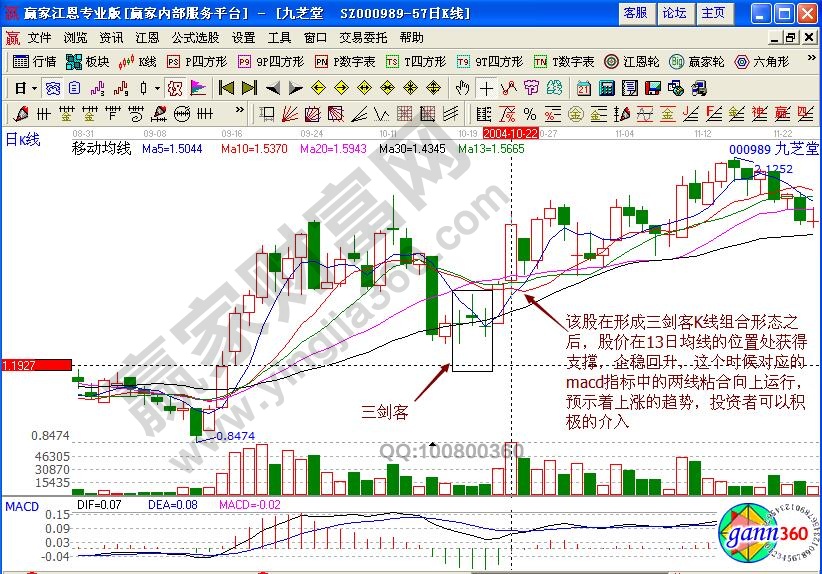 九芝堂三劍客K線形態(tài)