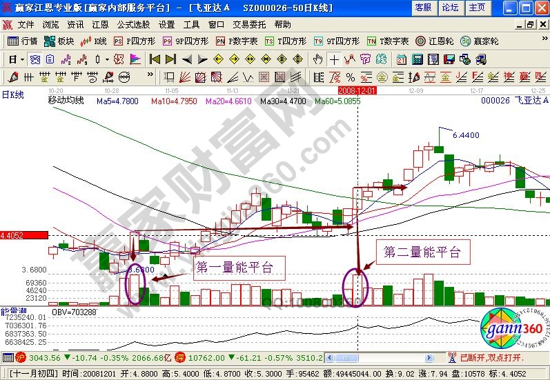 量能階梯戰(zhàn)法的實戰(zhàn)圖形