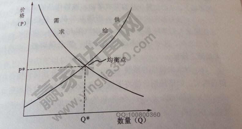 供應(yīng)需求模型