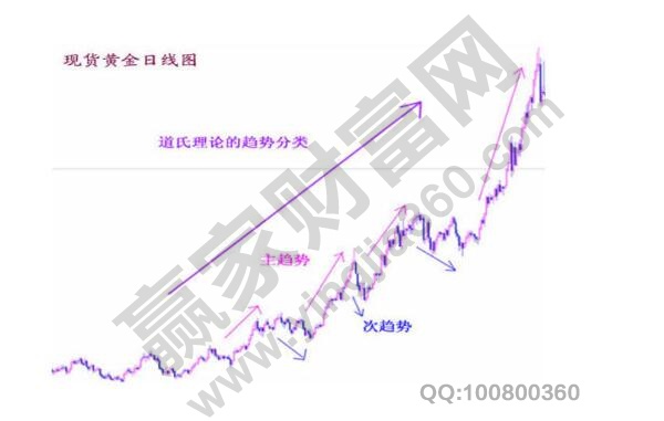 道氏理論定理