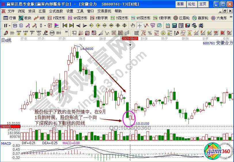 安徽合力K線形態(tài)