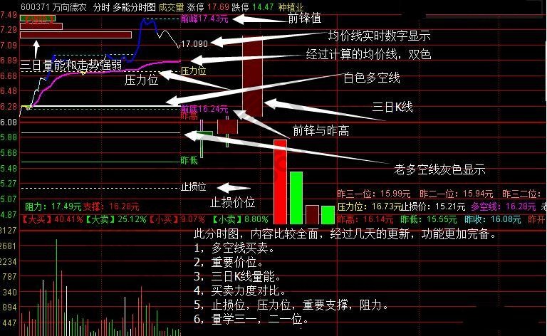 萬(wàn)向德農(nóng)分時(shí)圖