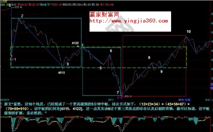 中樞擴展區(qū)間的理解方式