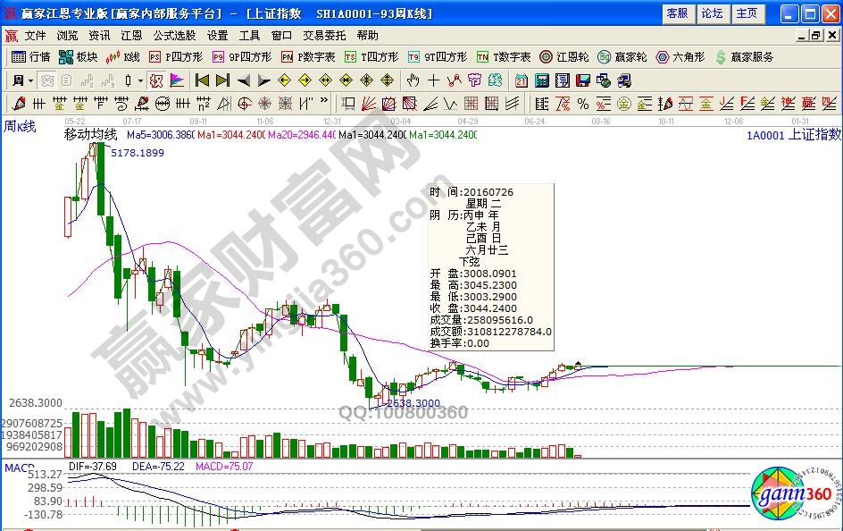 上證指數(shù)周K線