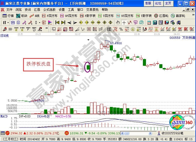 股票洗盤K線圖解