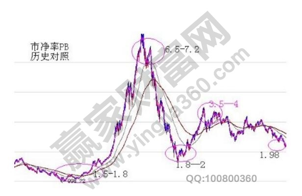 股票pb是什么意思