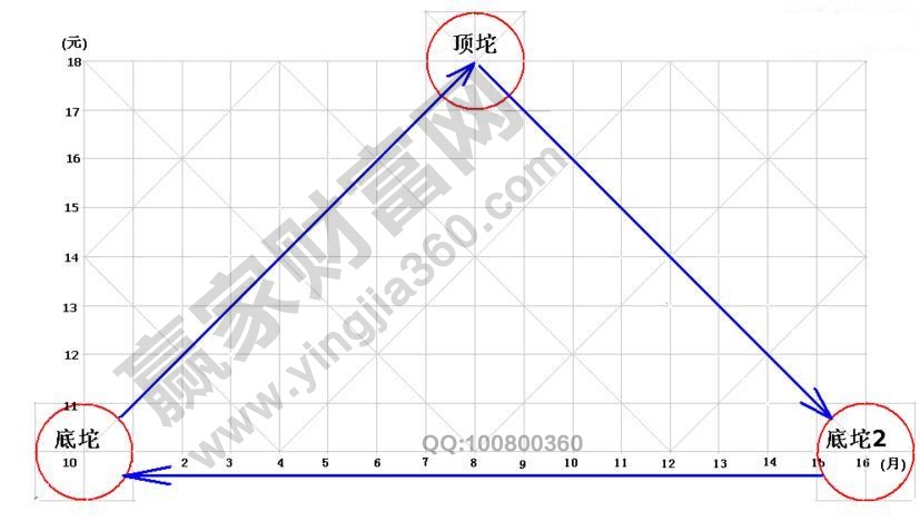 股價(jià)兩坨論