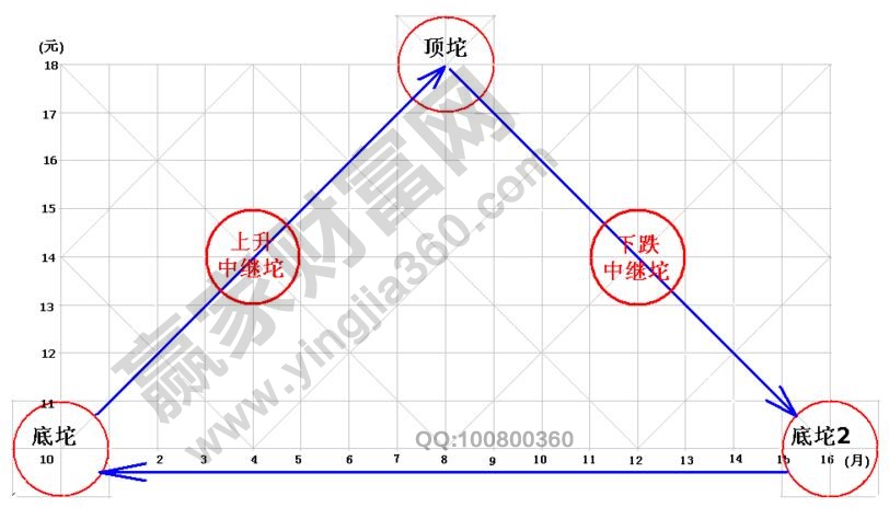 股價(jià)四坨理論