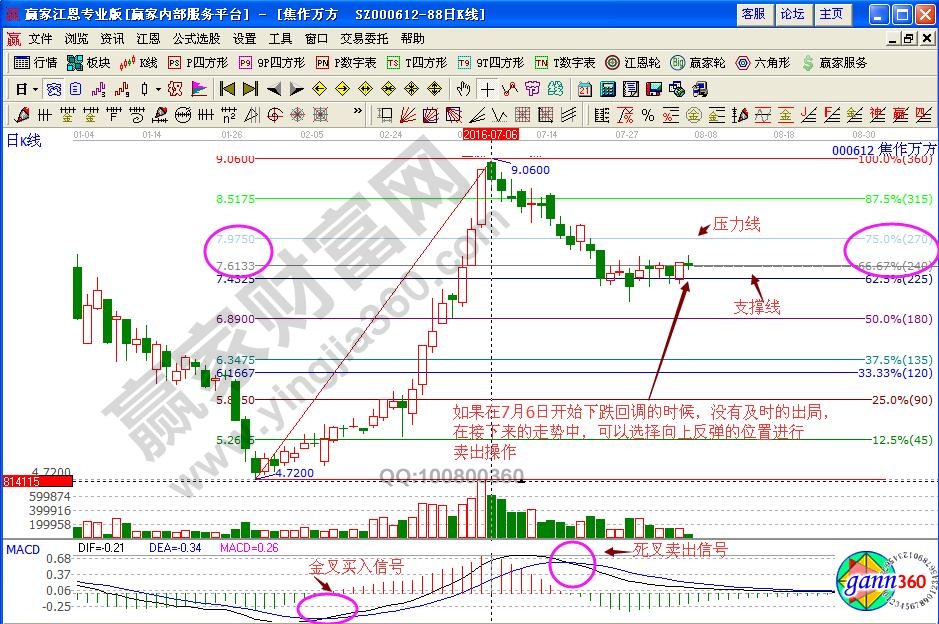 焦作萬(wàn)方000612波段百分比