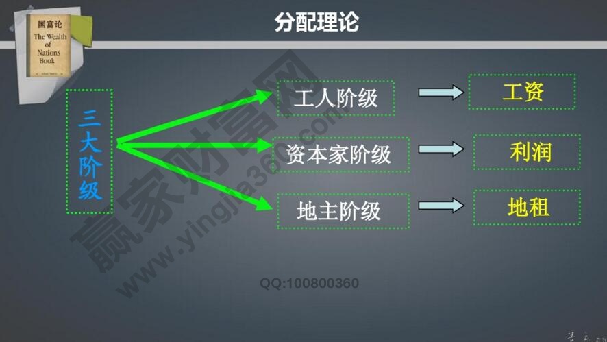 分配理論