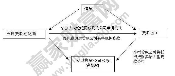 次級(jí)抵押貸款1.jpg