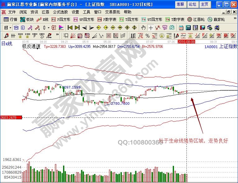 上證指數(shù)走勢(shì)良好