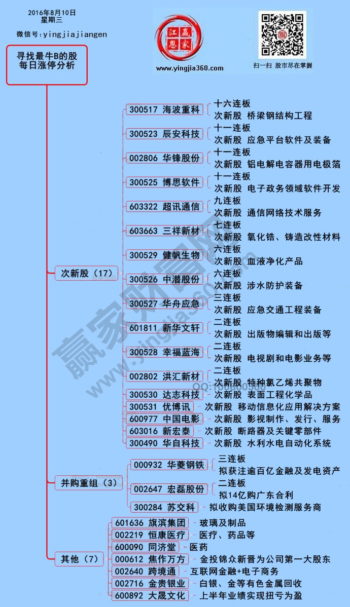 漲停個股分析