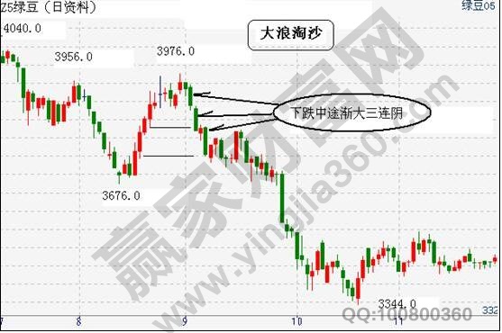 漸大三連陰