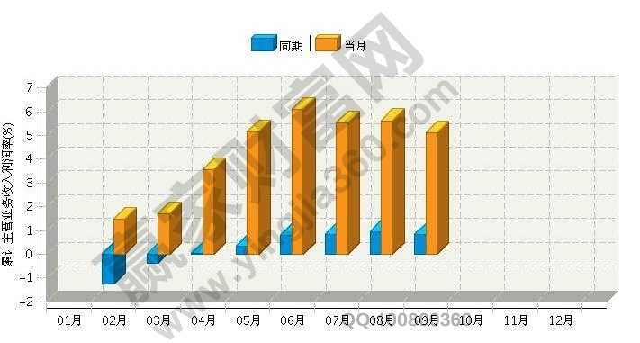 企業(yè)利潤(rùn)率