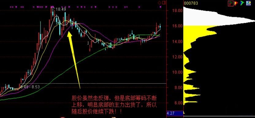 籌碼分布分析主力的四個(gè)階段