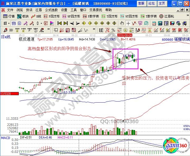 福耀玻璃賣出信號