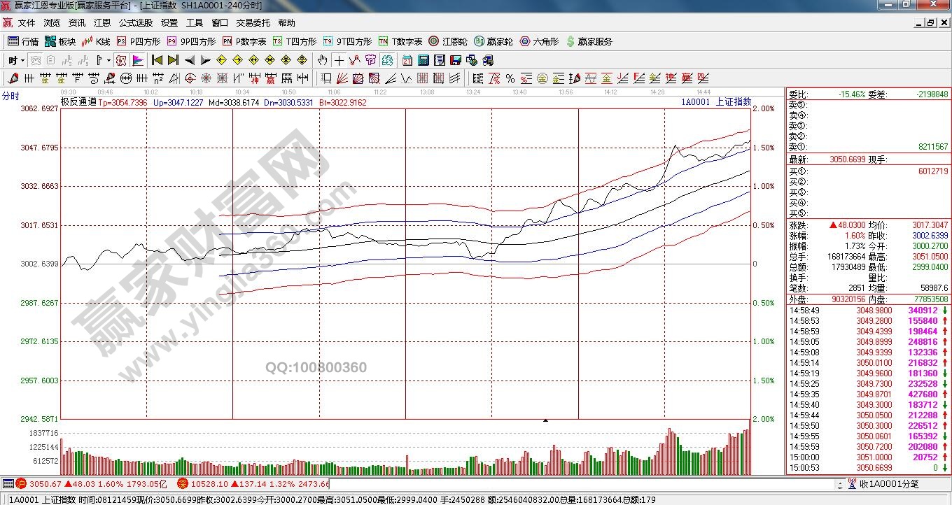 贏家江恩軟件證券分析系統(tǒng)分時(shí)盤口界面