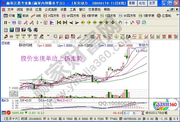 股價(jià)出現(xiàn)單邊上揚(yáng)走勢(shì)