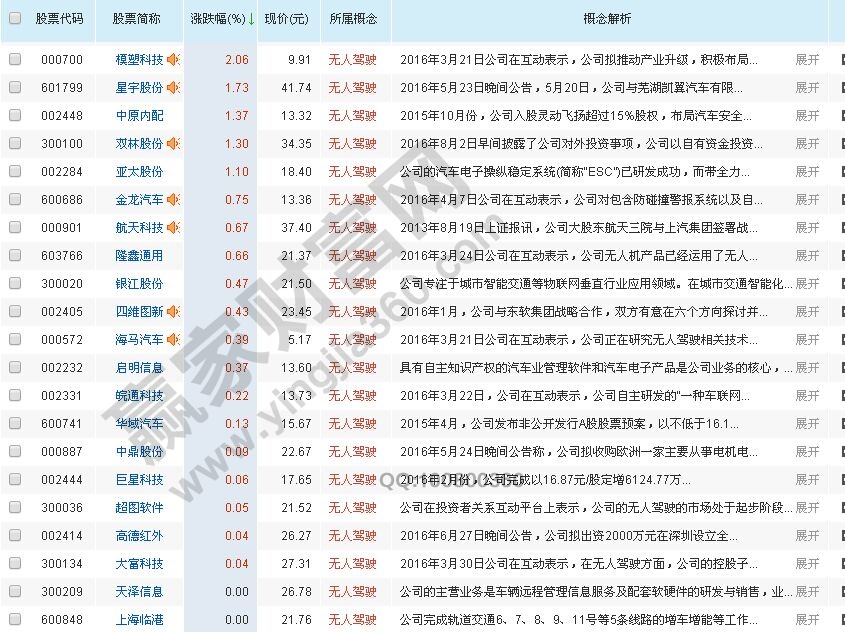 無(wú)人駕駛概念龍頭股個(gè)股解析