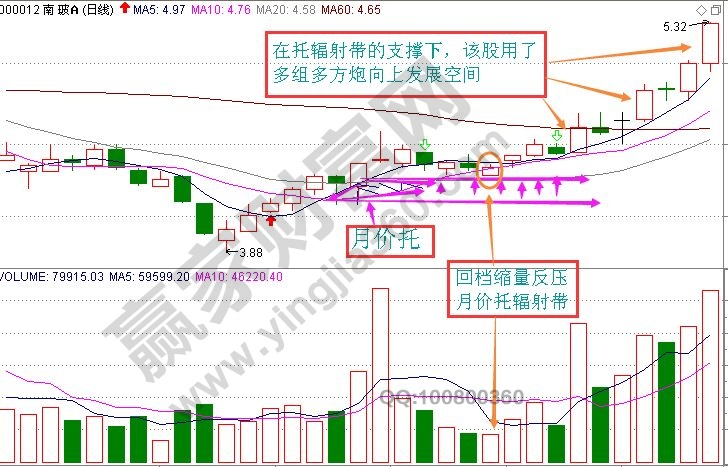 【托輻射】K線圖形特征與操作方法