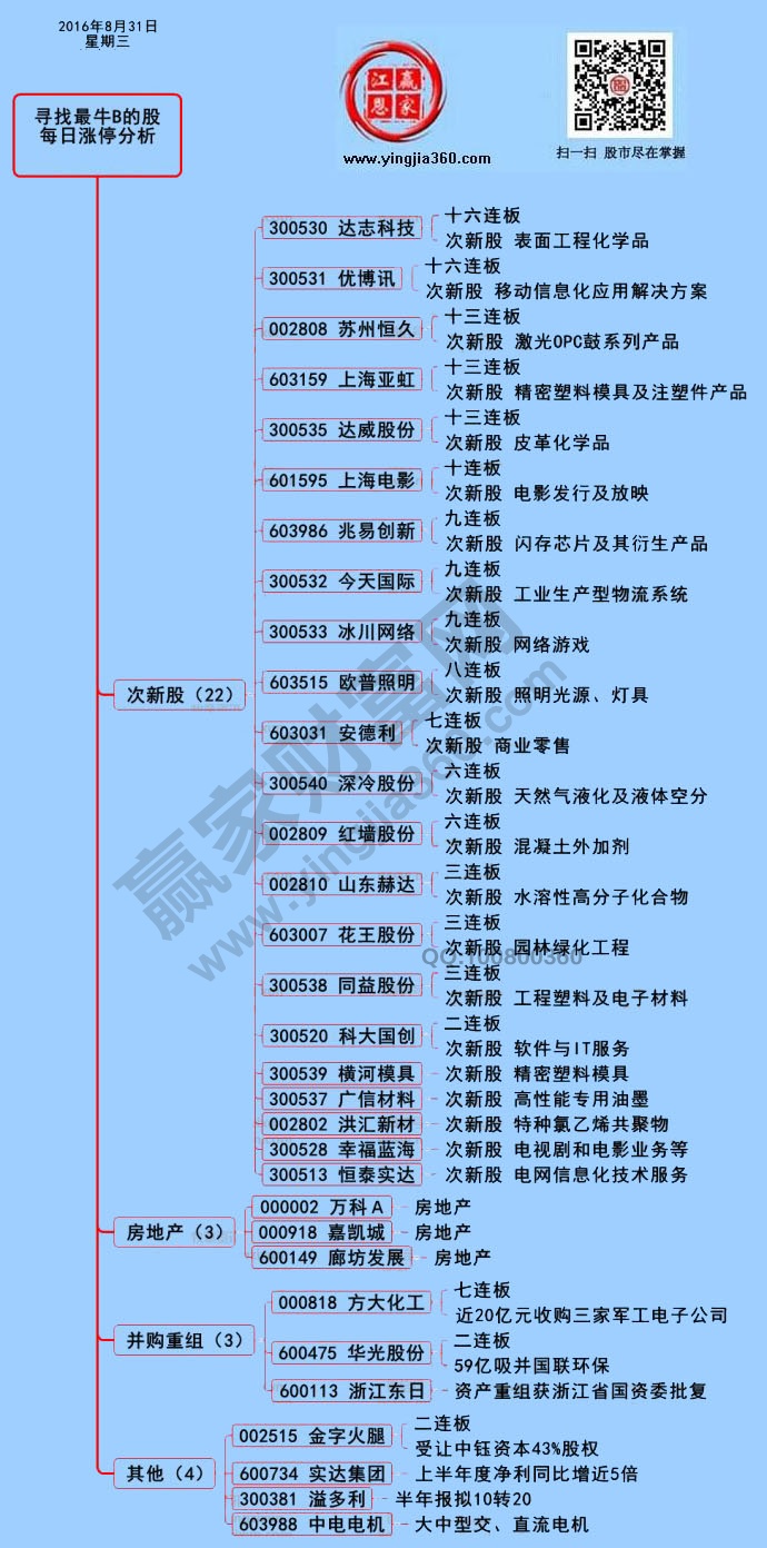 漲停個(gè)股