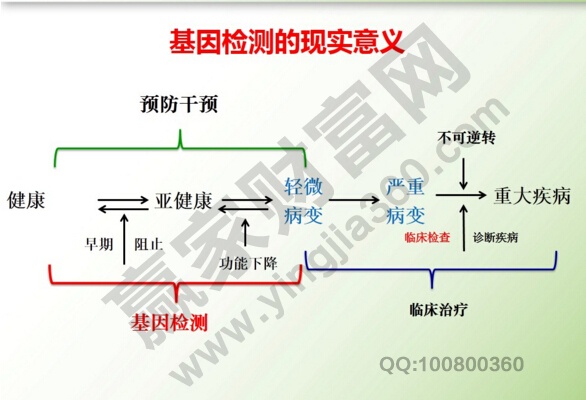 基因檢測(cè)的現(xiàn)實(shí)意義