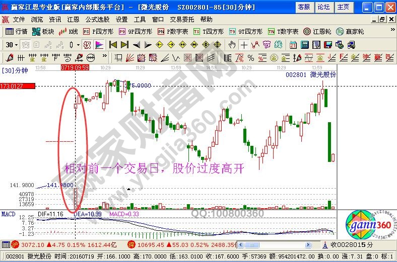 股價過度高開 投資者獲利回吐