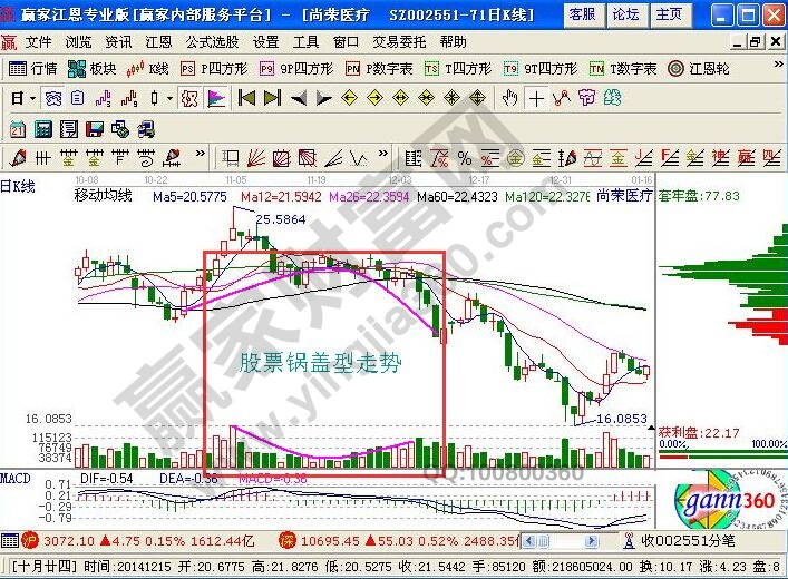 股票鍋蓋型走勢在實(shí)戰(zhàn)中的K線圖解