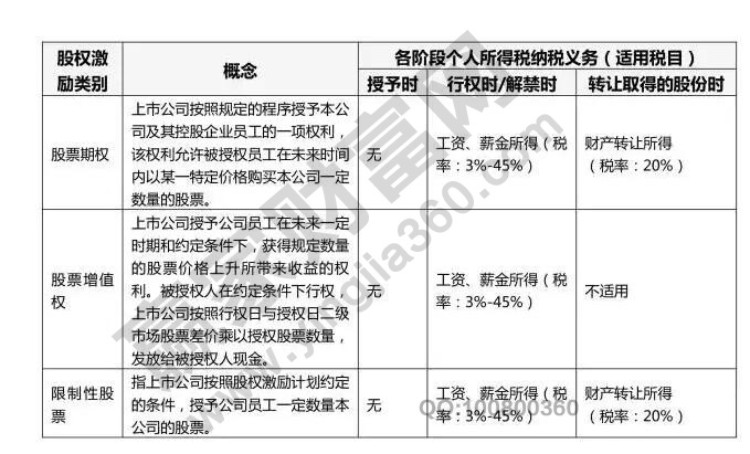 股權(quán)激勵與納稅