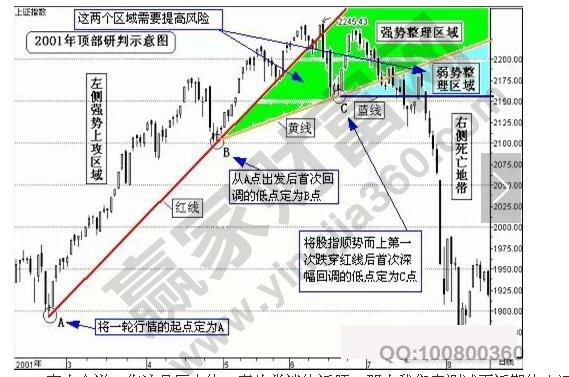 上證指數