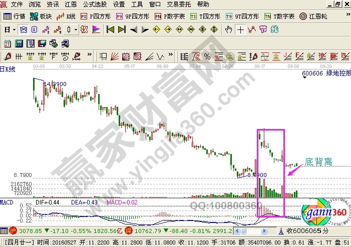 綠地控股日線級別分析