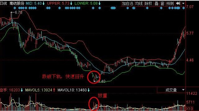 股價(jià)跌破布林下軌線