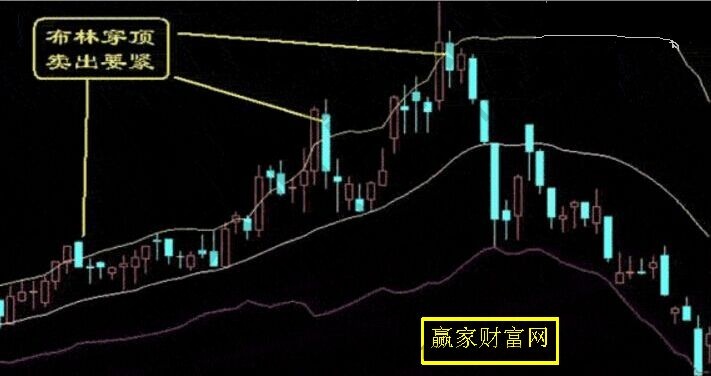 布林穿頂，賣出要緊