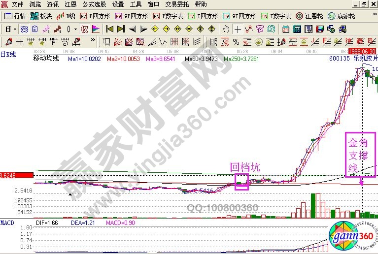 股票金角K線走勢(shì)的實(shí)戰(zhàn)圖形