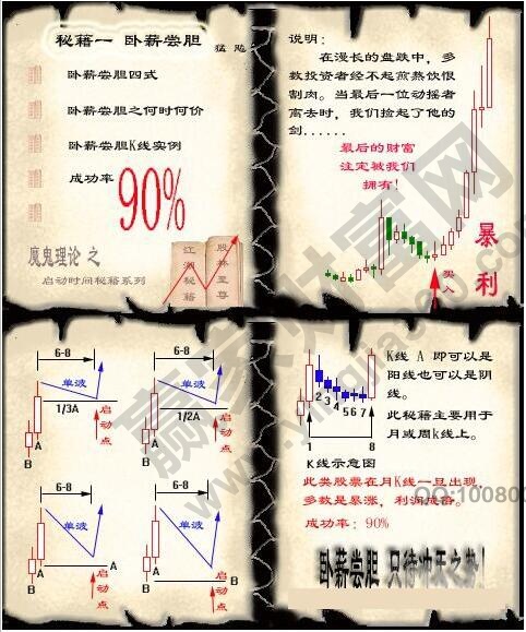 臥薪嘗膽四式K線組合