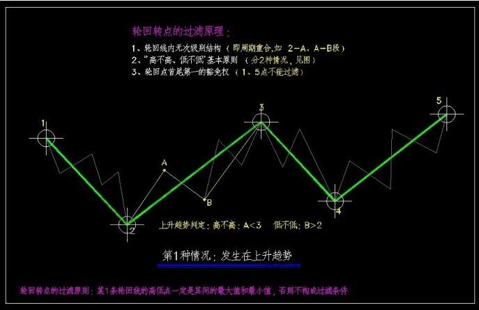 上升趨勢輪回線