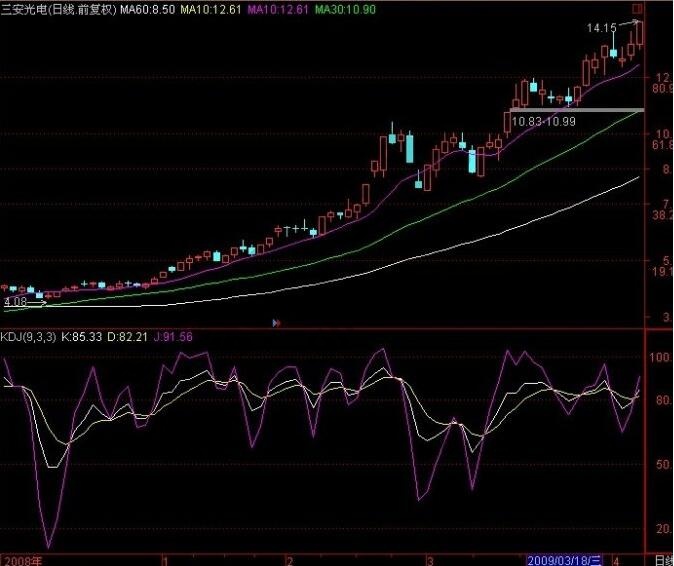 kdj指標(biāo)
